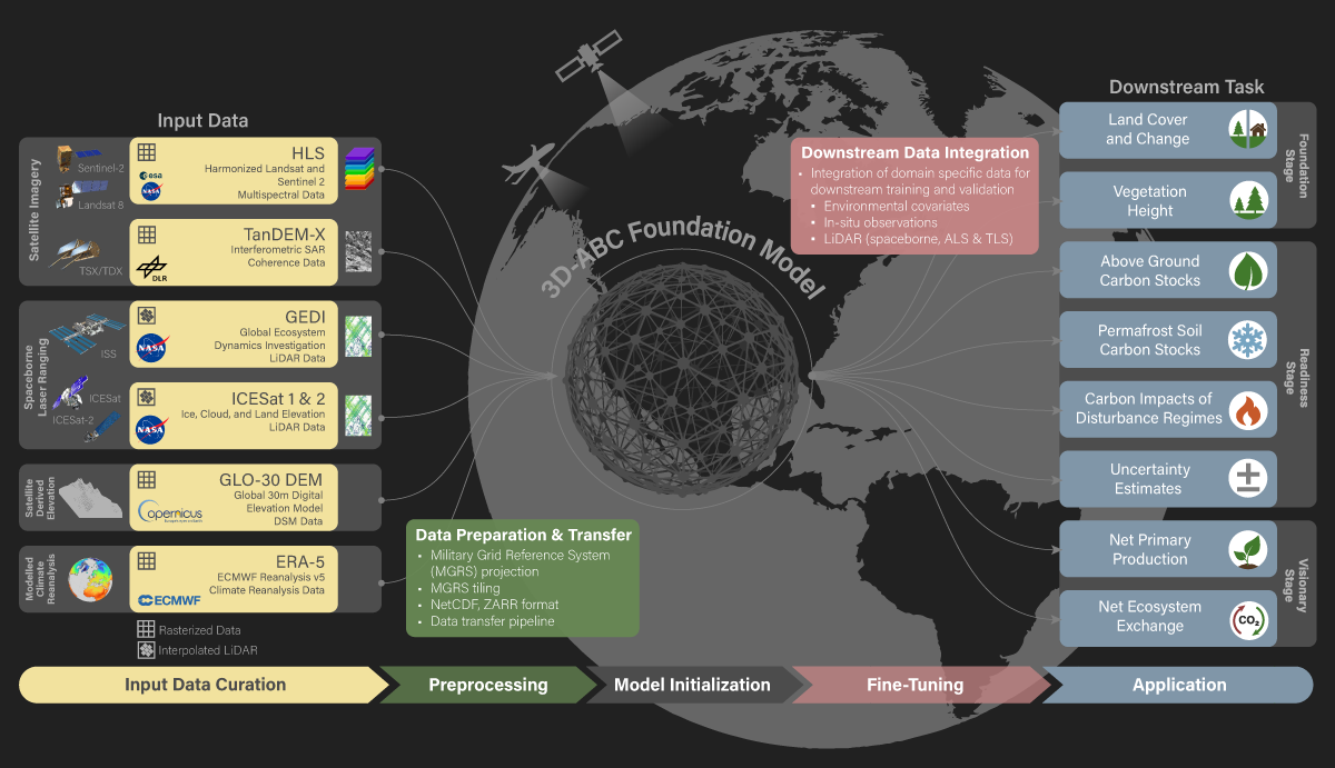 Overview of the 3D-ABC Foundation Model